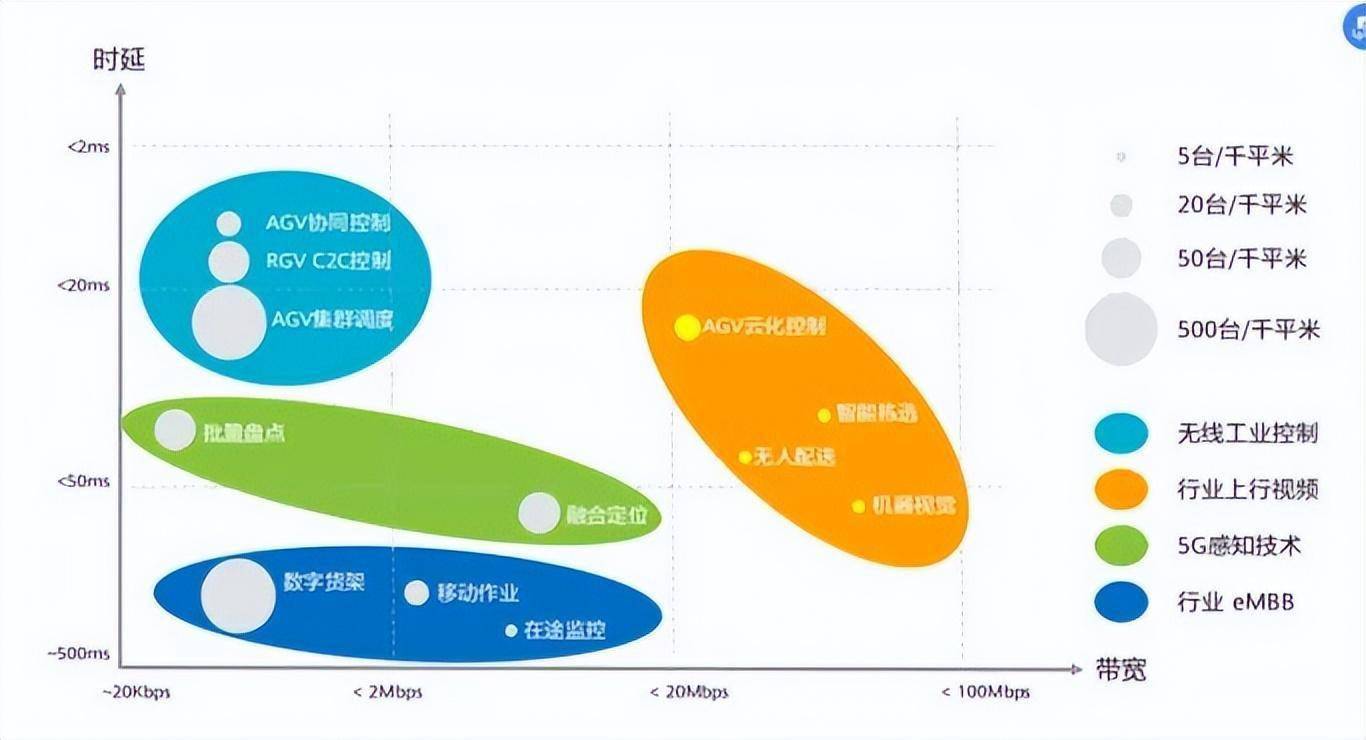 5G 网络的优势与用户升级的考虑因素：传输速率、时延、网络承载能力等  第7张