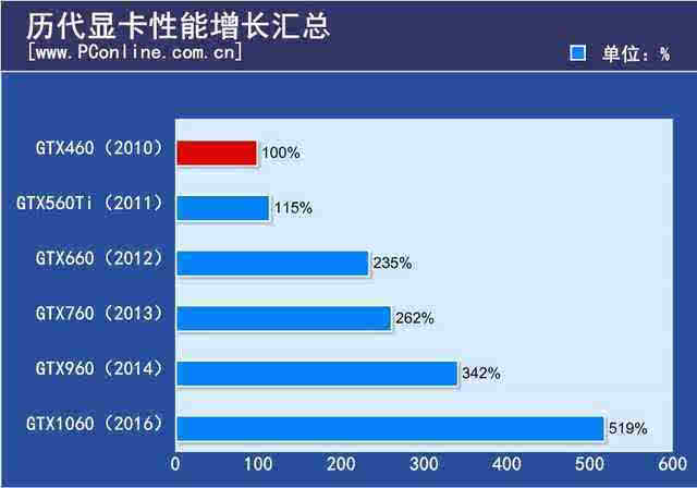 超越 9600GT 的显卡推荐：GTX460，性能飞跃，支持 DirectX11  第7张