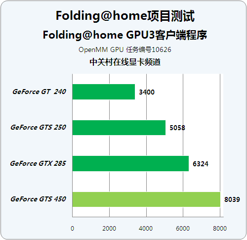 GTS450 与 GT620 全方位对比分析，助你理智选购显卡  第7张