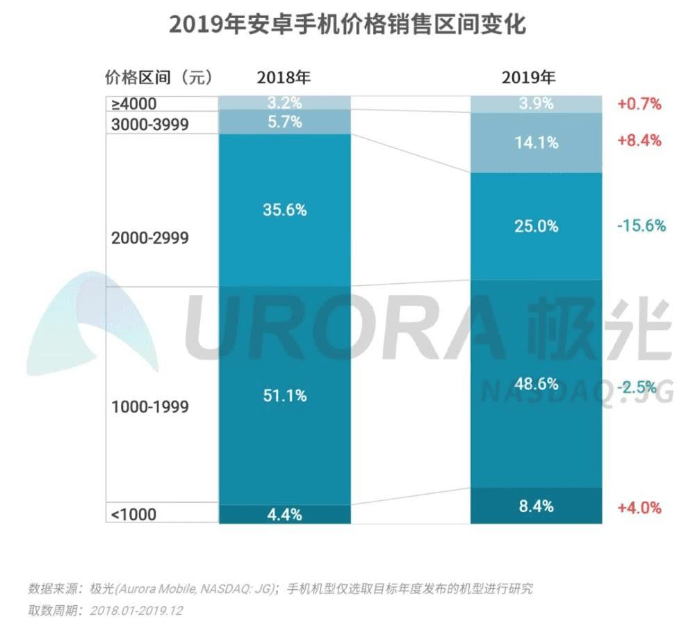 5G 手机市场规模持续扩大，销量将持续上升  第6张