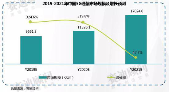 5G 手机市场规模持续扩大，销量将持续上升  第8张