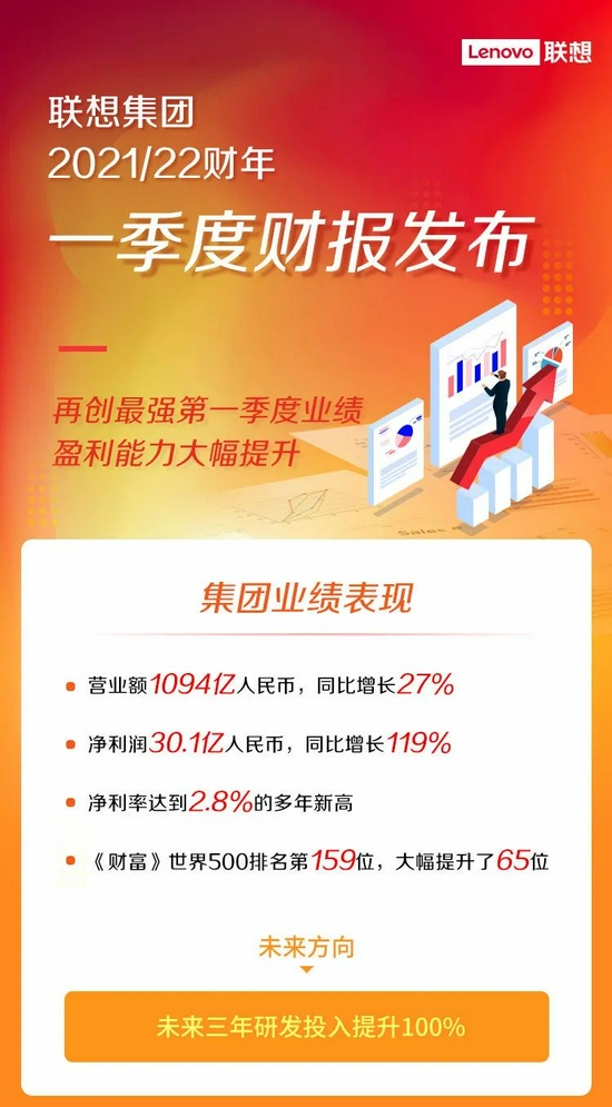 联想财报公布：ISG 营收同比增长 65%，创历史新高  第6张