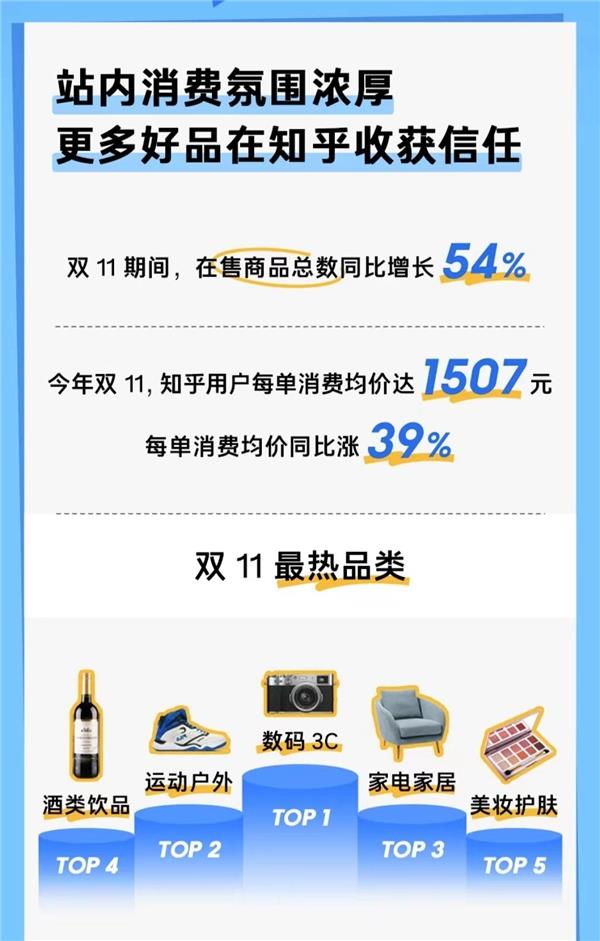 知乎双 11 战报出炉！数码 3C 雄踞榜首，运动户外热度超越家电家居  第2张