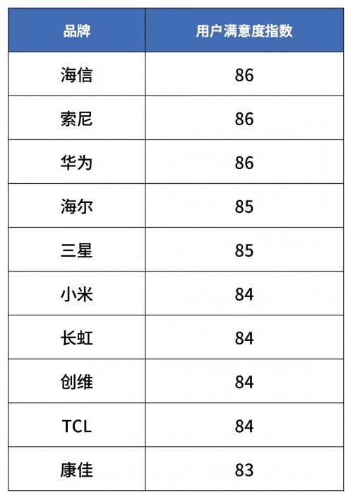 双十一海信电视再创佳绩，全网销售额占率及增速行业双第一  第15张