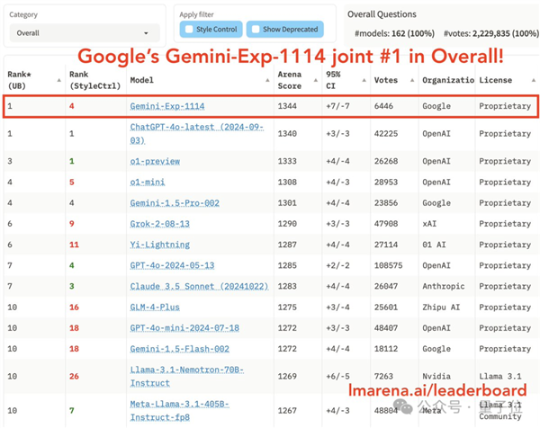 谷歌新版 Gemini 超越 o1 登顶竞技场总榜第一，你还在等什么？