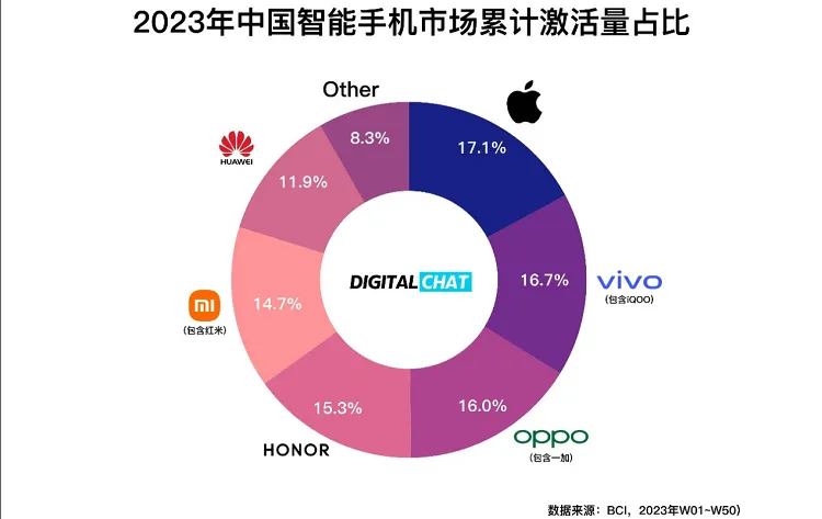 双 11 手机销量同比增长 26%！小米与苹果差距缩小，vivo 超越荣耀，谁是最大赢家？  第6张