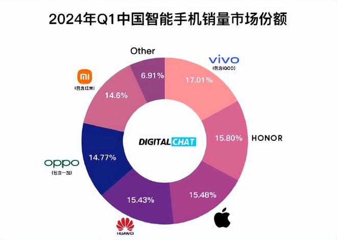 双 11 手机销量同比增长 26%！小米与苹果差距缩小，vivo 超越荣耀，谁是最大赢家？  第8张