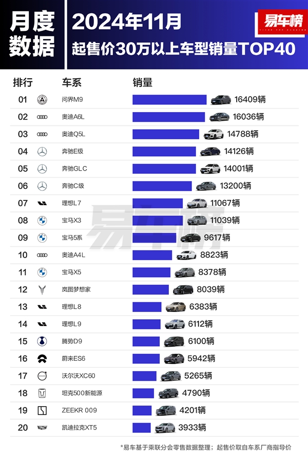 问界M9销量逆天！11月超越BBA，30万以上豪华车市场格局被彻底改写