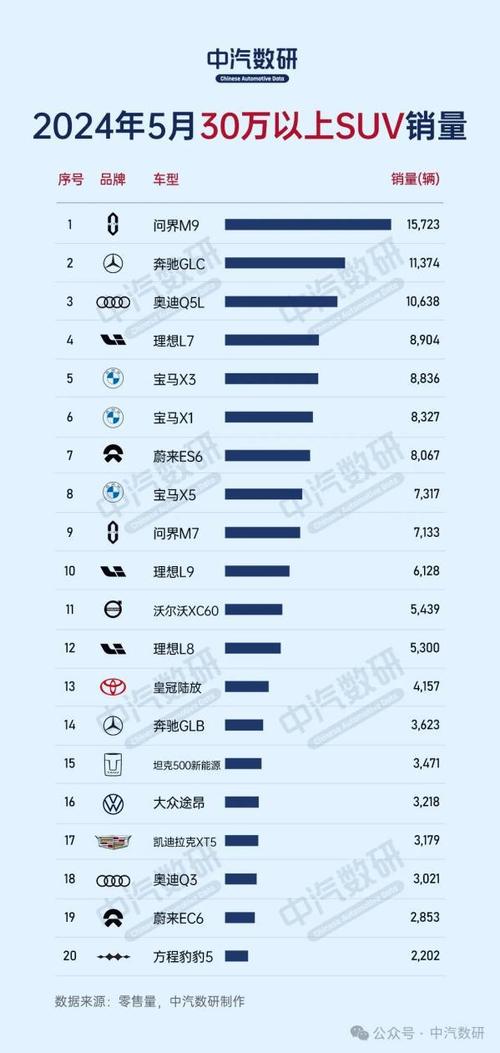 问界M9销量逆天！11月超越BBA，30万以上豪华车市场格局被彻底改写  第4张