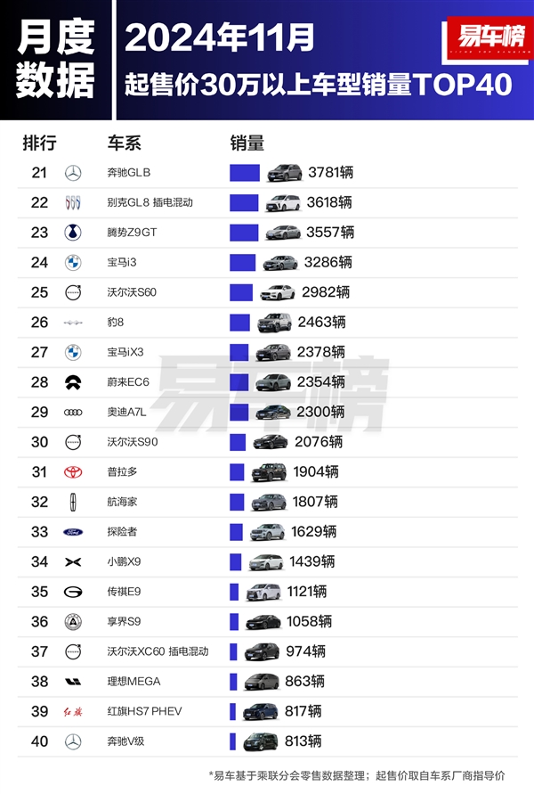 问界M9销量逆天！11月超越BBA，30万以上豪华车市场格局被彻底改写  第9张