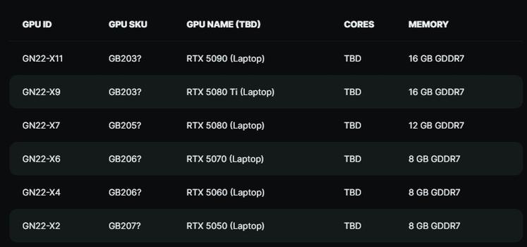 RTX 5070 Ti显卡曝光：16GB GDDR7显存，350W功耗，性能提升23%