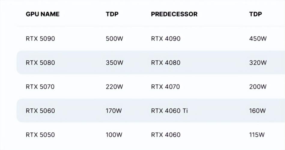 RTX 5070 Ti显卡曝光：16GB GDDR7显存，350W功耗，性能提升23%  第2张