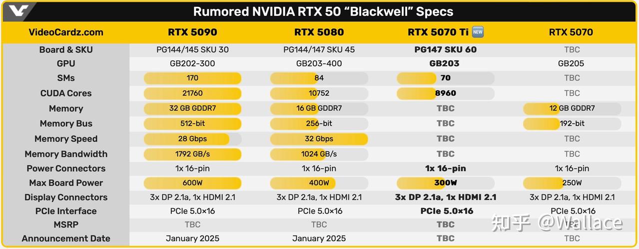 RTX 5070 Ti显卡曝光：16GB GDDR7显存，350W功耗，性能提升23%  第6张