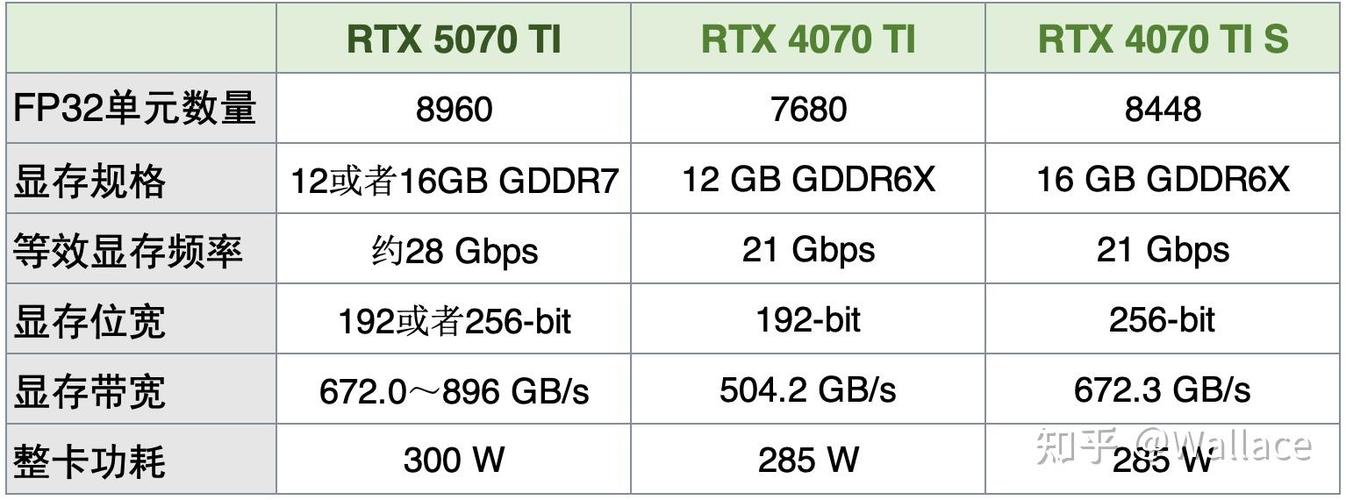 RTX 5070 Ti显卡曝光：16GB GDDR7显存，350W功耗，性能提升23%  第8张