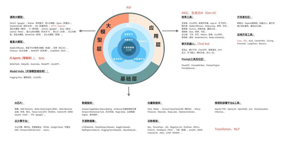 大模型时代来临，年轻人如何抓住AI带来的巨大机遇？  第8张