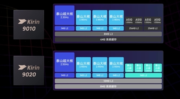 华为Mate 70 Pro+性能大跃进！麒麟9020芯片实测功耗降低20%，游戏体验再升级  第4张