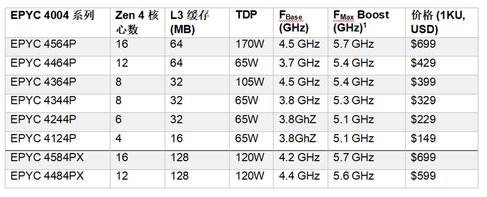 AMD史上最快四核处理器EPYC 4124P，竟能流畅运行七款热门游戏