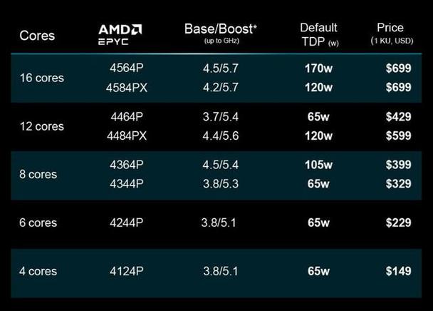 AMD史上最快四核处理器EPYC 4124P，竟能流畅运行七款热门游戏  第3张