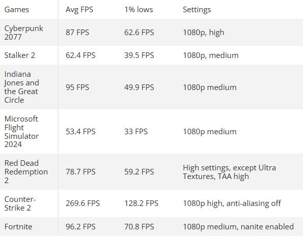 AMD史上最快四核处理器EPYC 4124P，竟能流畅运行七款热门游戏  第6张