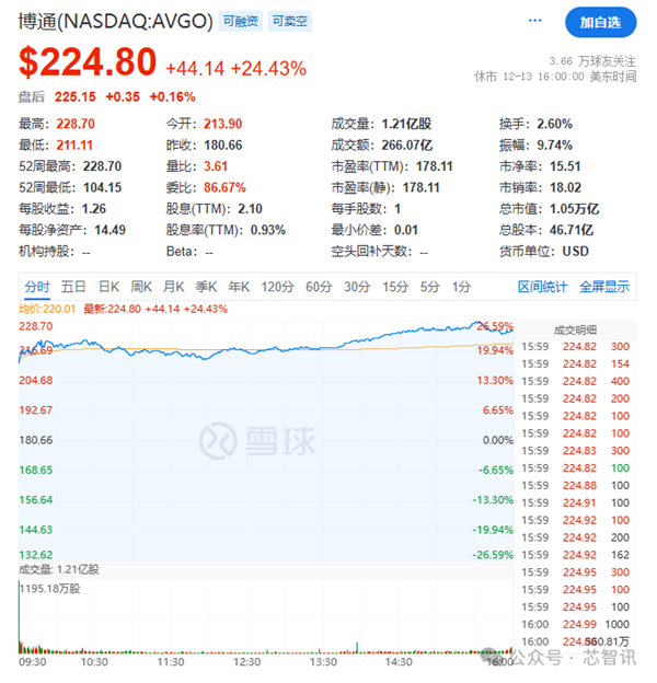 博通财报揭秘：AI驱动收入暴涨220%，3.5D XDSiP平台引领芯片革命