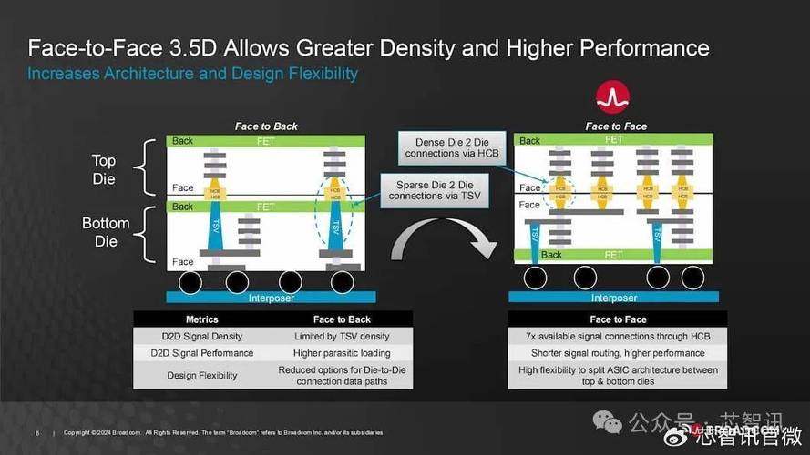 博通财报揭秘：AI驱动收入暴涨220%，3.5D XDSiP平台引领芯片革命  第8张