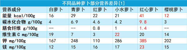 冬季养生必备：揭秘萝卜家族的神奇功效，你真的吃对了吗？  第7张