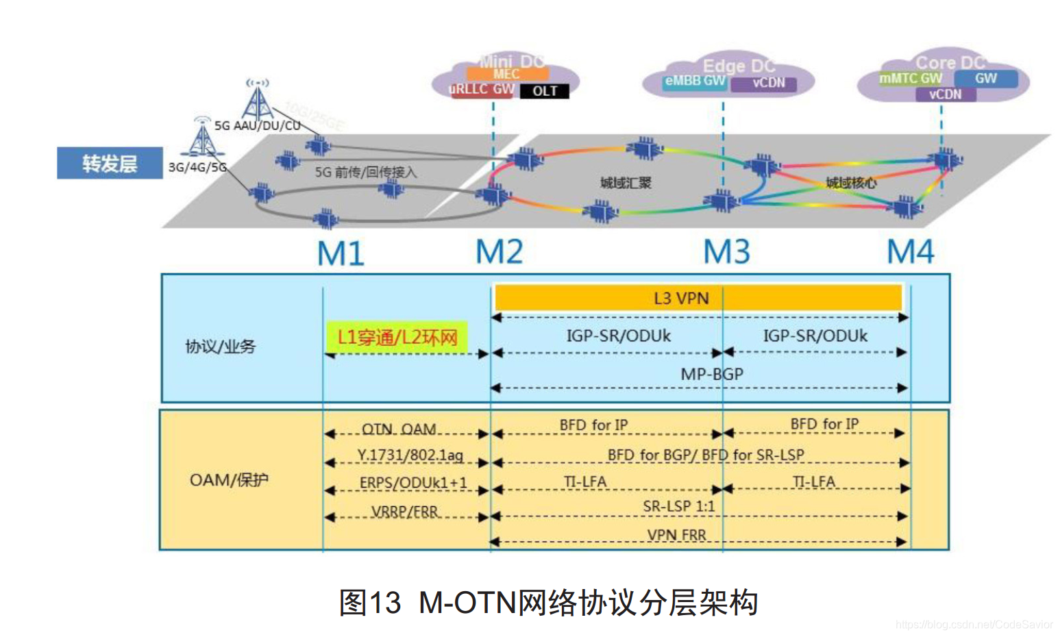 深度解析5G网络协议架构：探寻未来通信技术发展趋势  第8张