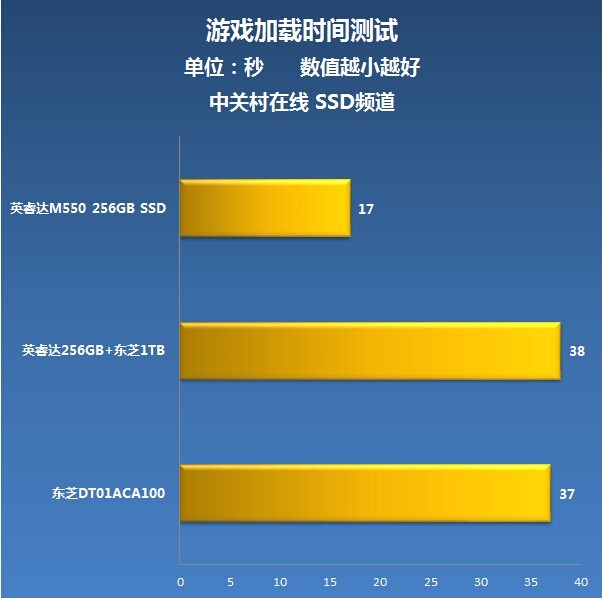 AMD760k与NVIDIAGeForce650主机升级体验：固态硬盘(SSD)提升操作速率与游戏体验  第2张