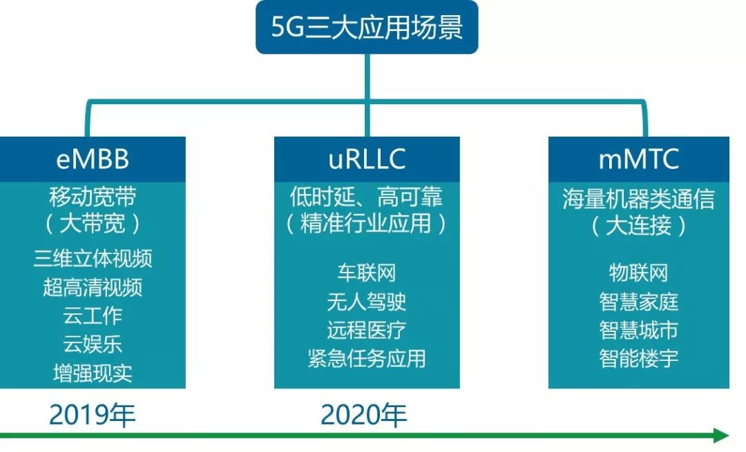 5G百兆网络的稳定运行分析及应用前景探讨  第5张