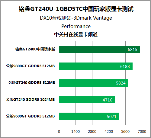 GT240 与 9800GT 显卡对比：重温经典，见证科技进步与青春岁月  第4张