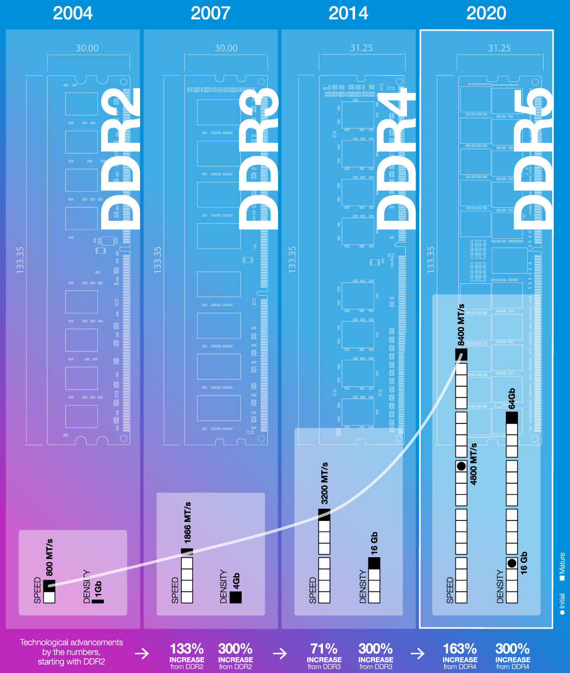 ddr5会比4强多少 DDR5 与 DDR4 的技术优势解析及对用户体验的影响  第5张
