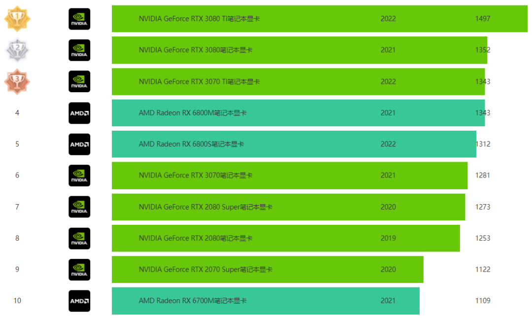 NVIDIAGeForceMX110 与 GT650M 显卡性能深度对比及实际应用经验分享  第4张