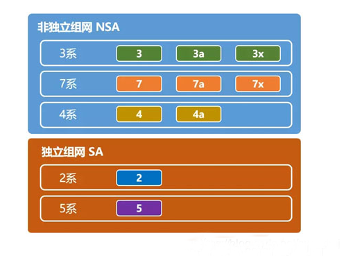 5G 技术非独立组网（NSA）模式的优势与应用探讨  第6张