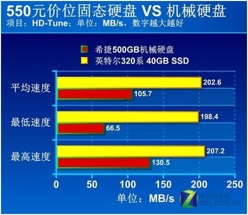 DDR4 内存与 SSD 固态硬盘：性能提升与应用体验对比分析  第6张