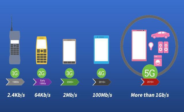 5G 与 4G 的区别及 5G 手机的黑科技，你了解多少？