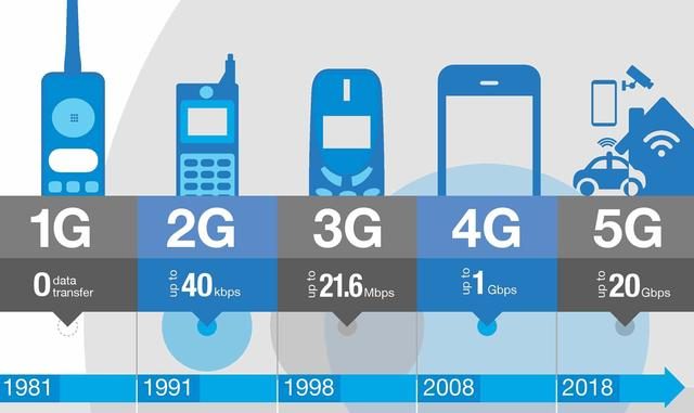 5G 与 4G 的区别及 手机的黑科技，你了解多少？  第2张