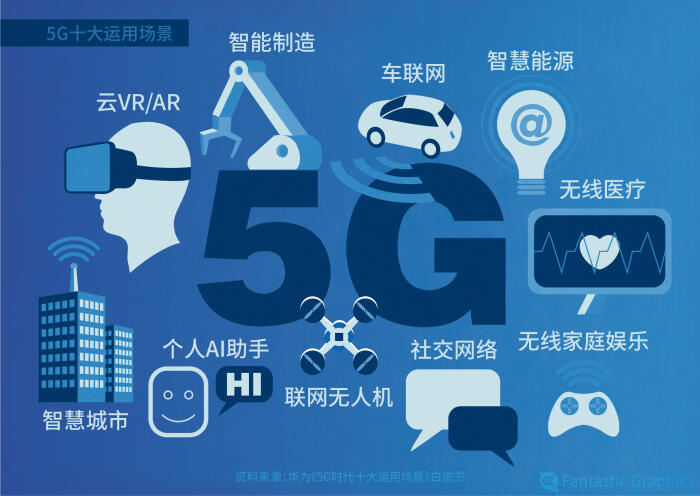 中国斥巨资全面铺设 5G 网络，引领未来生活智能化  第4张