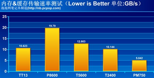 DDR3 与 DDR2 的差异：性能、功能及历史交替的全面解析  第1张