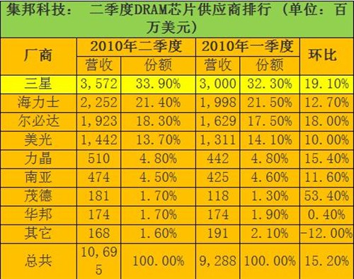 DDR3 与 DDR2 的差异：性能、功能及历史交替的全面解析  第7张