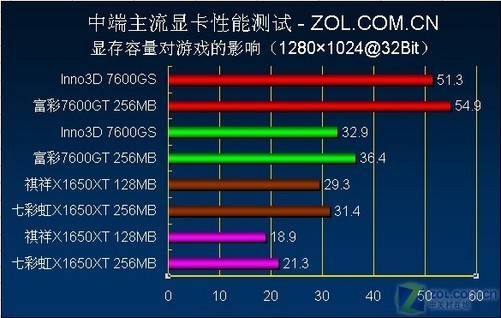 深入揭露 7600GT 显卡排名背后的动人故事与深远影响  第2张