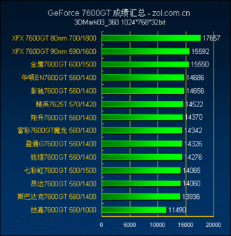 深入揭露 7600GT 显卡排名背后的动人故事与深远影响  第4张