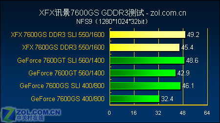 深入揭露 7600GT 显卡排名背后的动人故事与深远影响  第7张