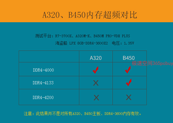 DDR2400 与 DDR43600 性能大对决，你该如何选择内存条？  第4张