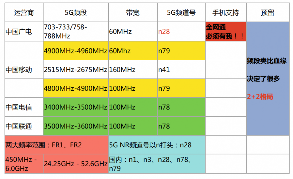 5G 手机频段解析：探索国内 手机的主要频段及其应用  第6张