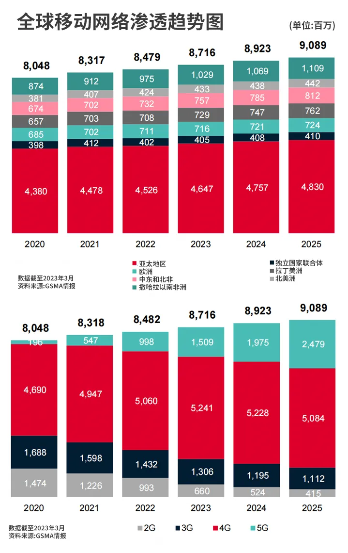 美国 5G 手机研发：挑战与机遇并存，发展态势及未来趋势分析  第5张