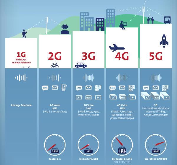 5G 技术成为焦点，手机升级 指南，你了解 网络的基本概念吗？  第8张