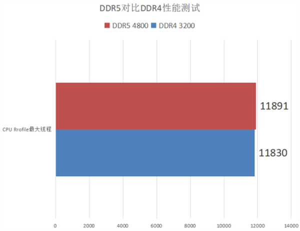 DDR4 与 DDR3 内存技术延迟特性对比及性能差异剖析  第4张