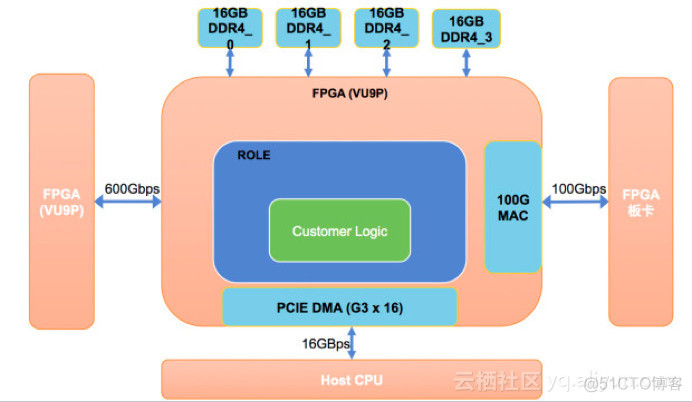 fpga ddr问题 FPGA 与 DDR 协同应用中的挑战：六个关键方面的细致剖析  第7张