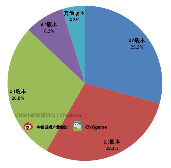 安卓系统版本众多且各异，主流版本持续升级，不同品牌采用情况大揭秘  第3张