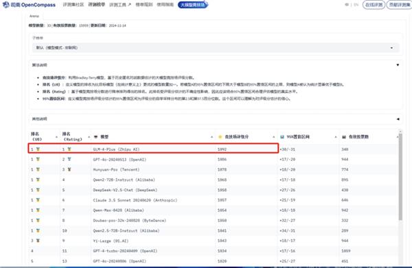 智谱 GLM-4-Plus 登顶中文大模型测评基准！国内大模型竞争激烈，谁能笑到最后？  第11张